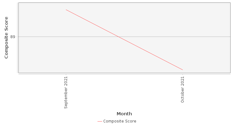 Composite score chart