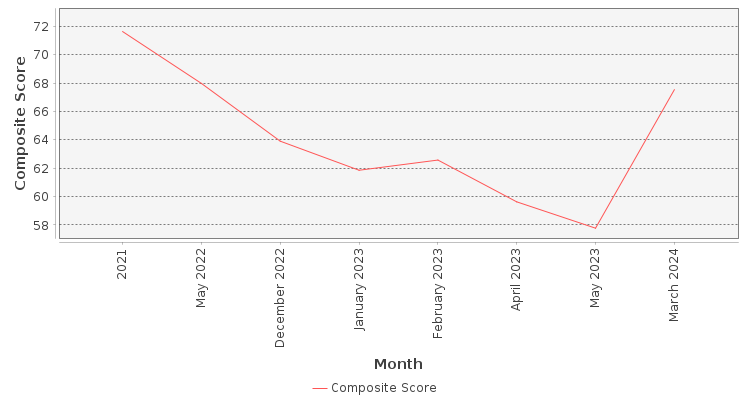 Composite score chart