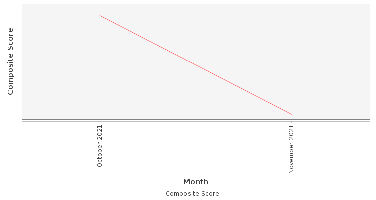Composite score chart