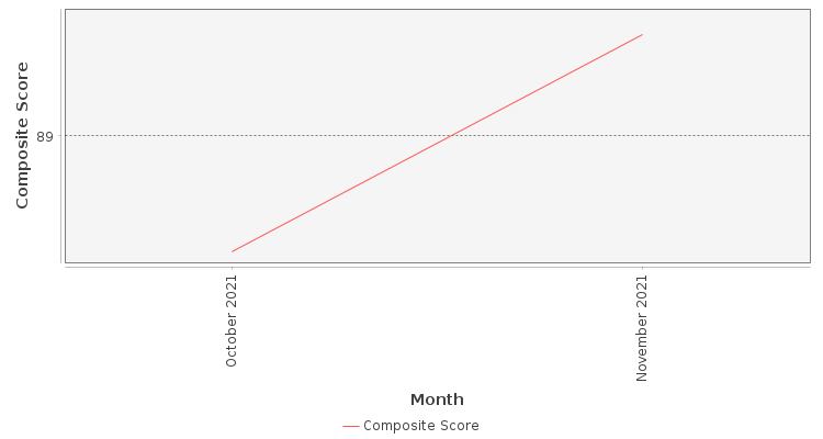 Composite score chart