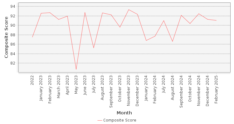 Composite score chart