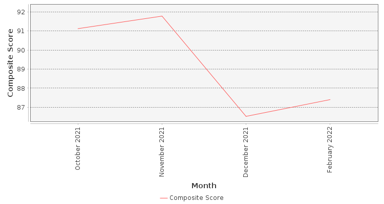Composite score chart