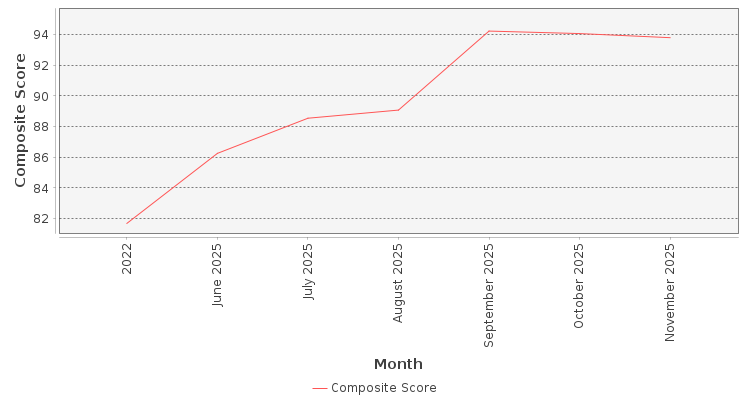 Composite score chart