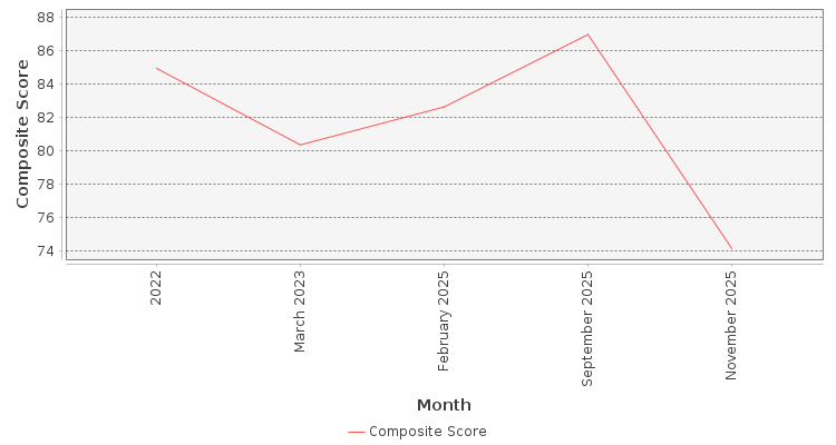Composite score chart