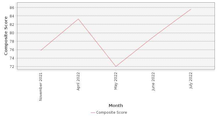 Composite score chart