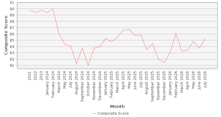 Composite score chart