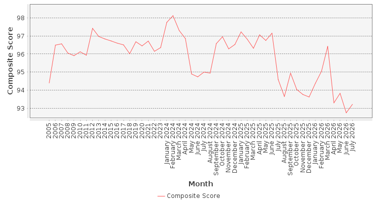 Composite score chart
