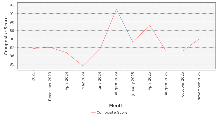 Composite score chart