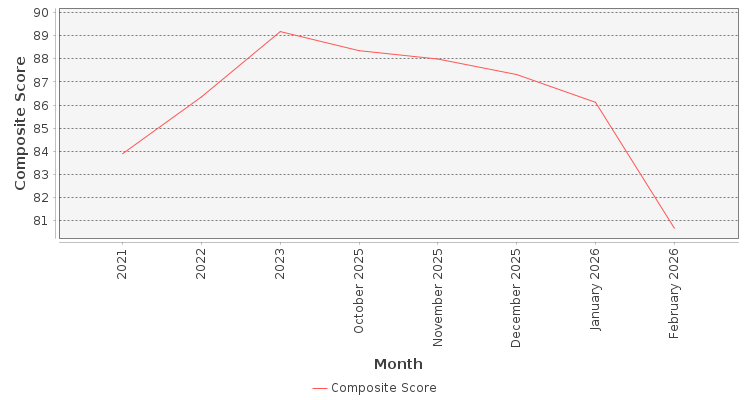 Composite score chart