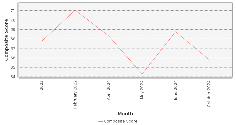 Composite score chart
