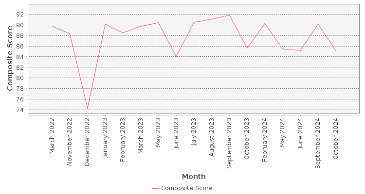 Composite score chart