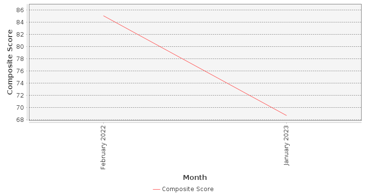 Composite score chart