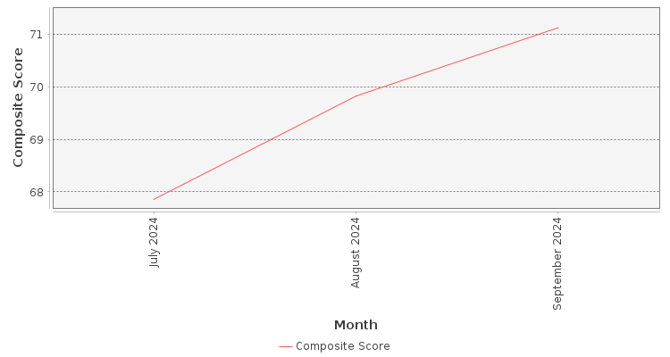 Composite score chart