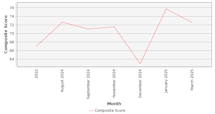 Composite score chart
