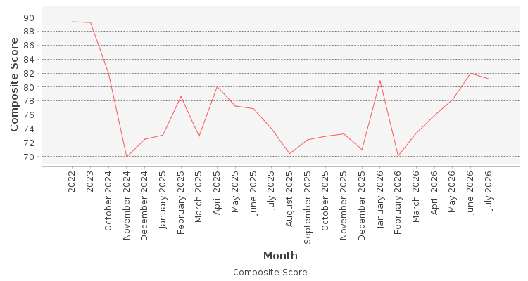 Composite score chart