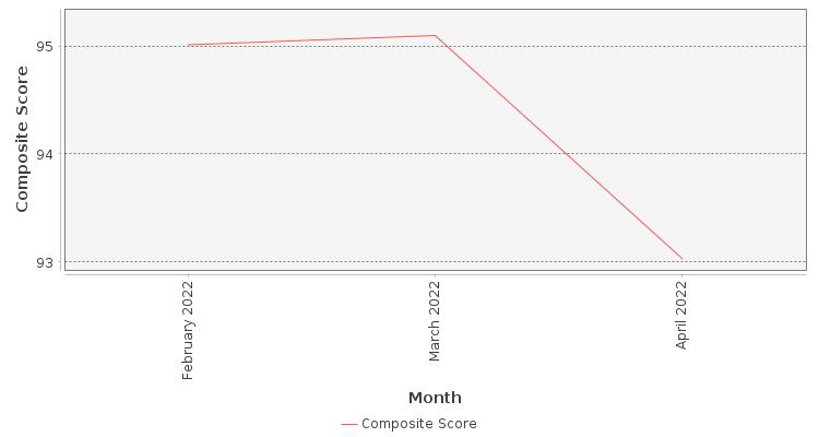 Composite score chart
