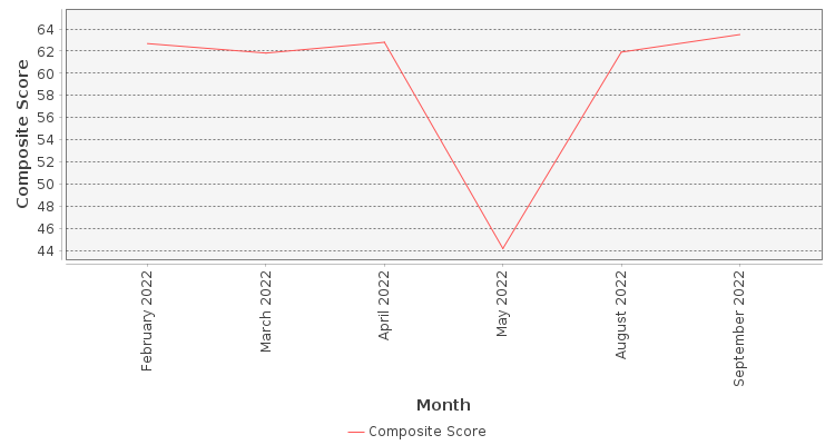 Composite score chart