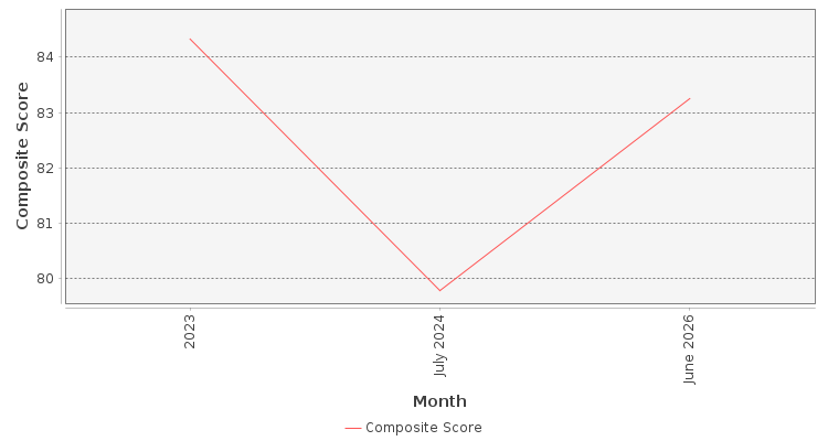 Composite score chart