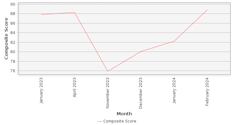 Composite score chart