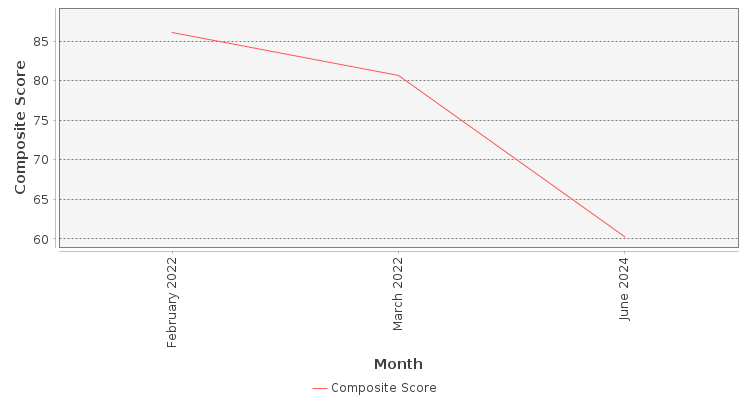Composite score chart