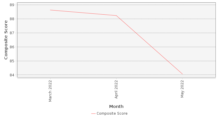 Composite score chart