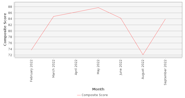 Composite score chart