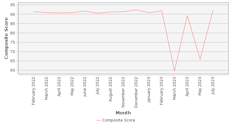 Composite score chart