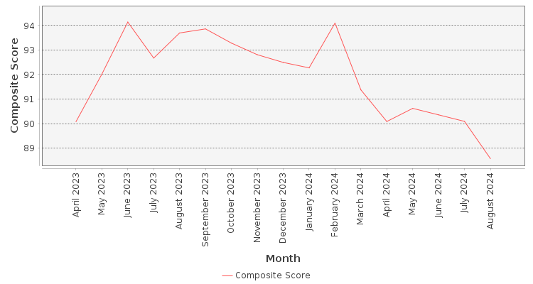 Composite score chart