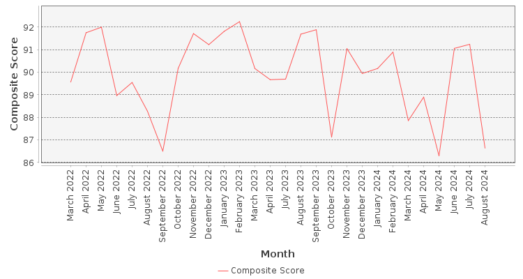 Composite score chart