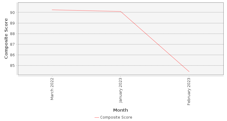 Composite score chart