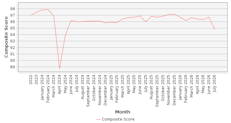 Composite score chart