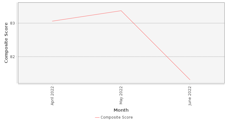 Composite score chart