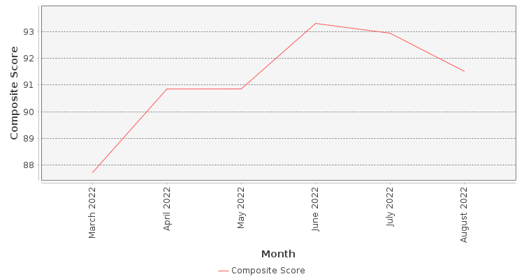 Composite score chart