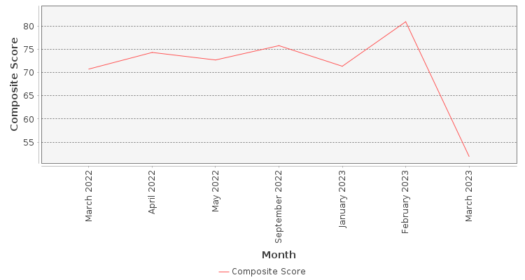 Composite score chart