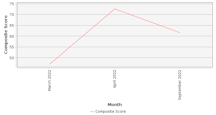 Composite score chart