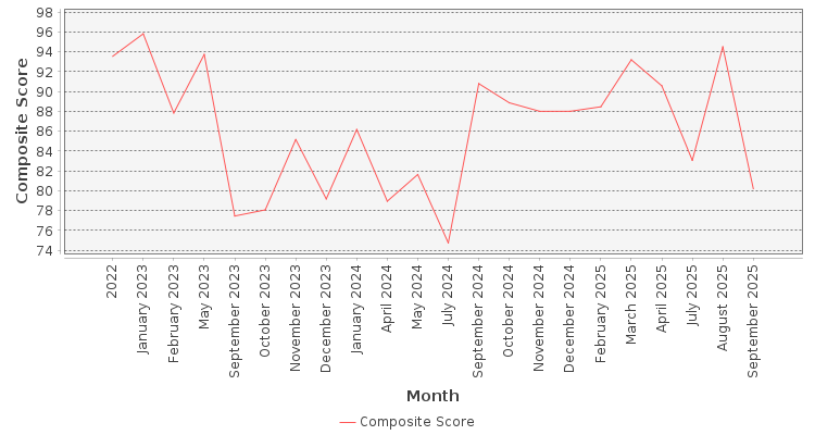 Composite score chart