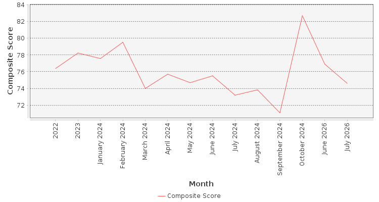 Composite score chart