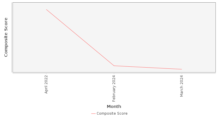 Composite score chart