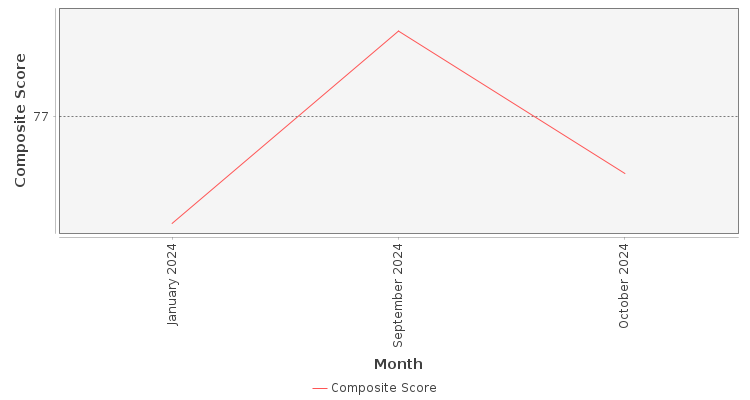 Composite score chart