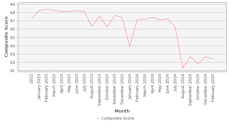 Composite score chart