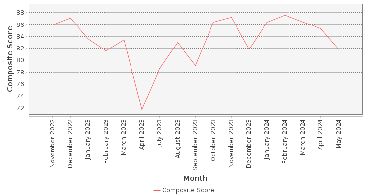 Composite score chart