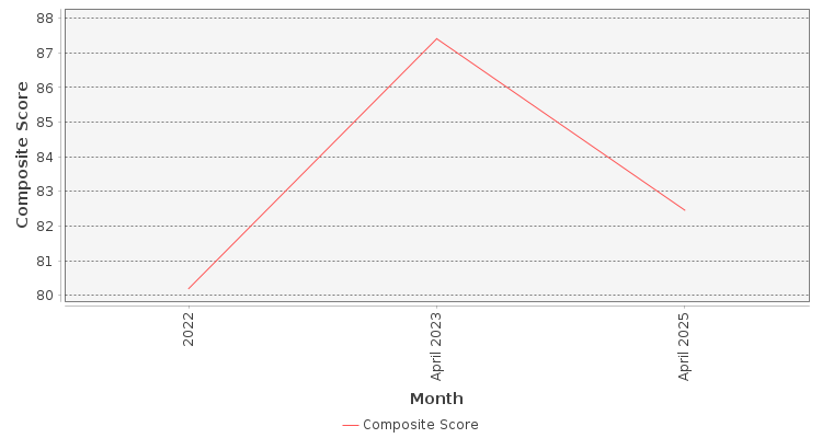 Composite score chart