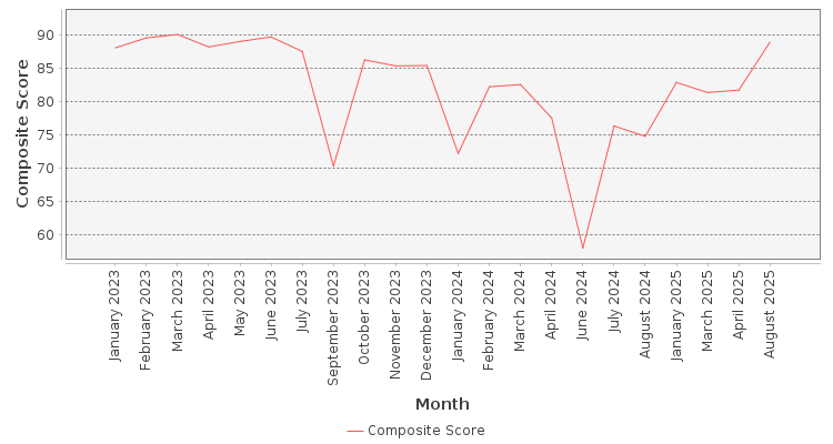 Composite score chart