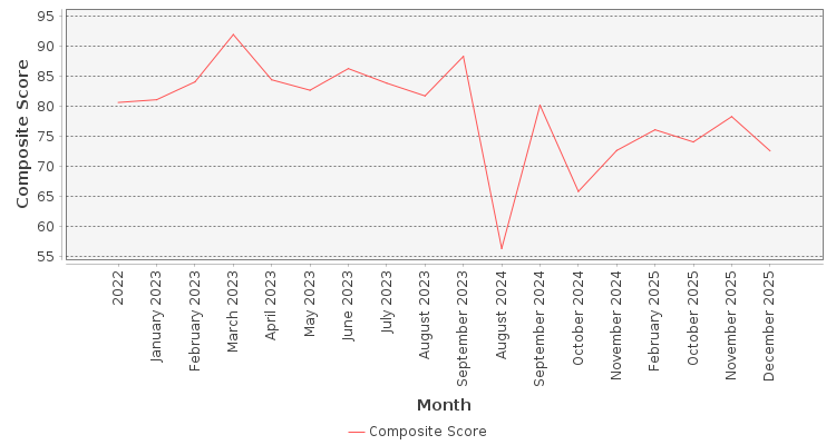 Composite score chart