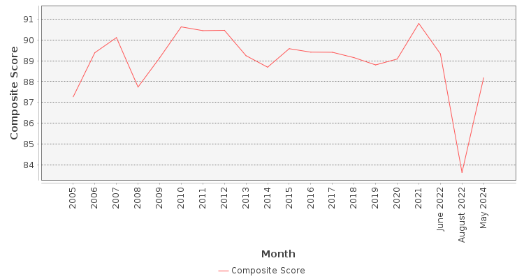 Composite score chart