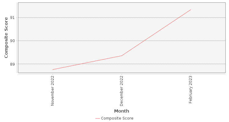 Composite score chart