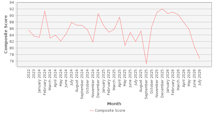 Composite score chart