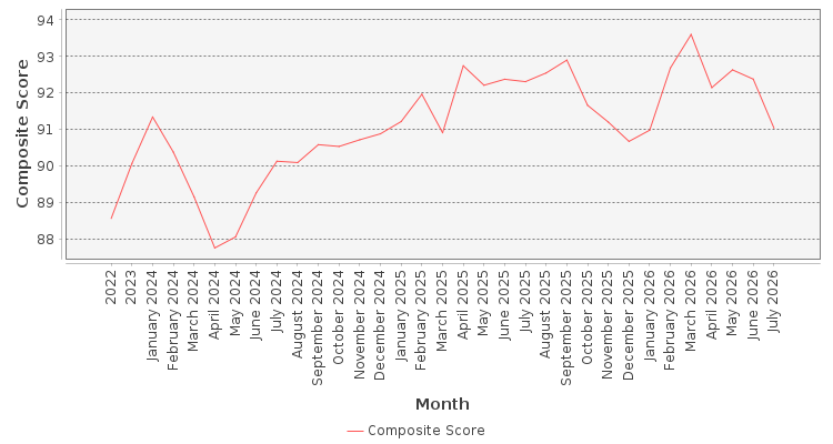 Composite score chart