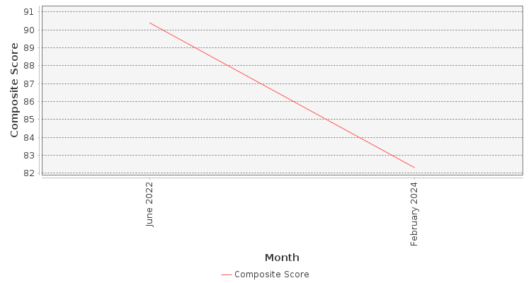 Composite score chart