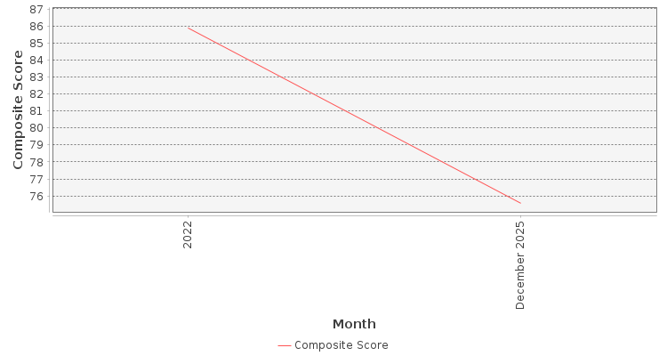 Composite score chart